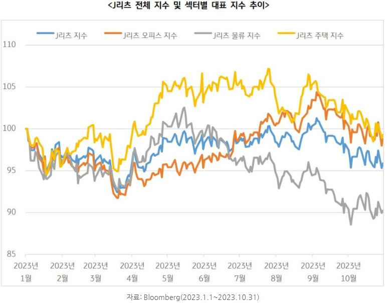 'j리츠' 전체 지수 및 섹터별 대표 지수 추이를 나타낸 그래프.